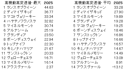 2025　函館記念　高機動高変速値